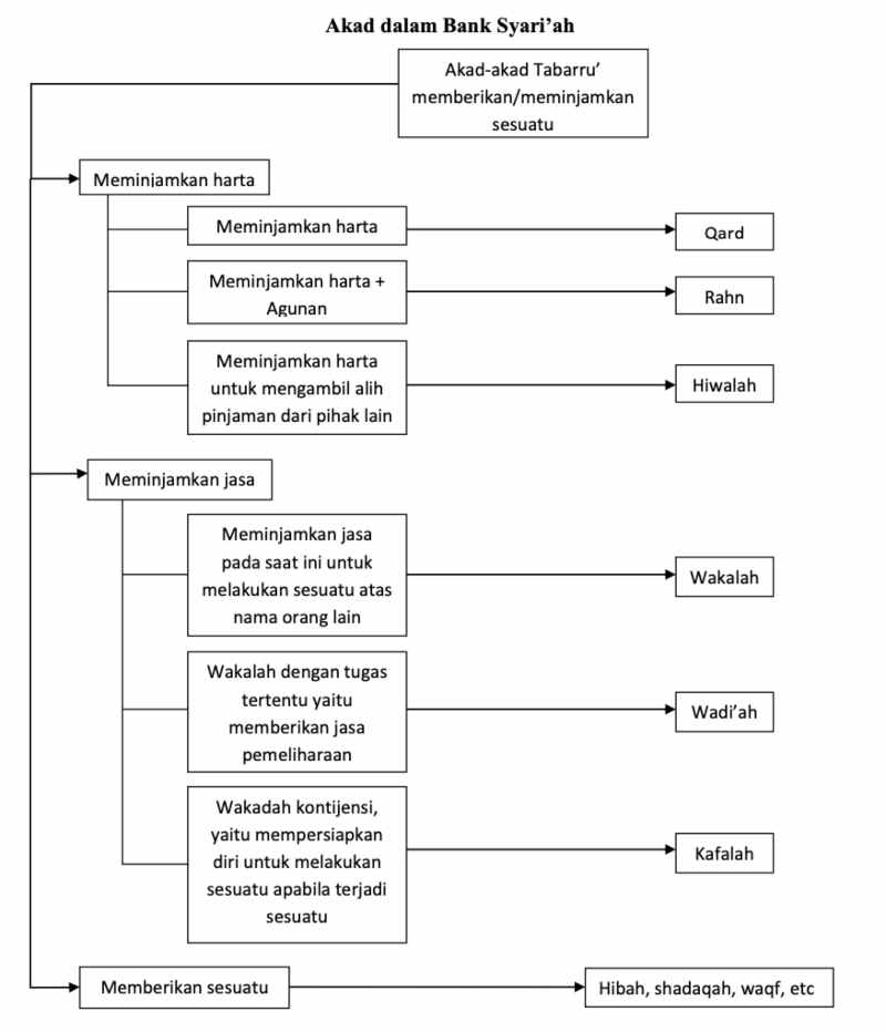 Skema Akad Tabarru’