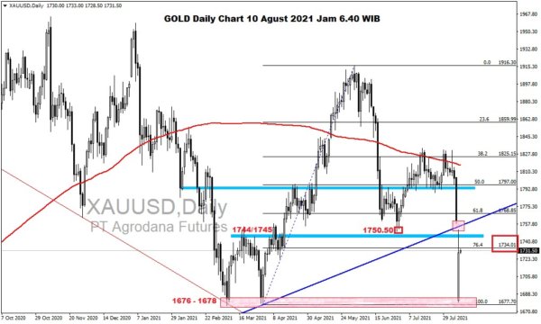 Pergerakan Harga Emas dan Forex Hari Ini 10 Agustus 2021 gd