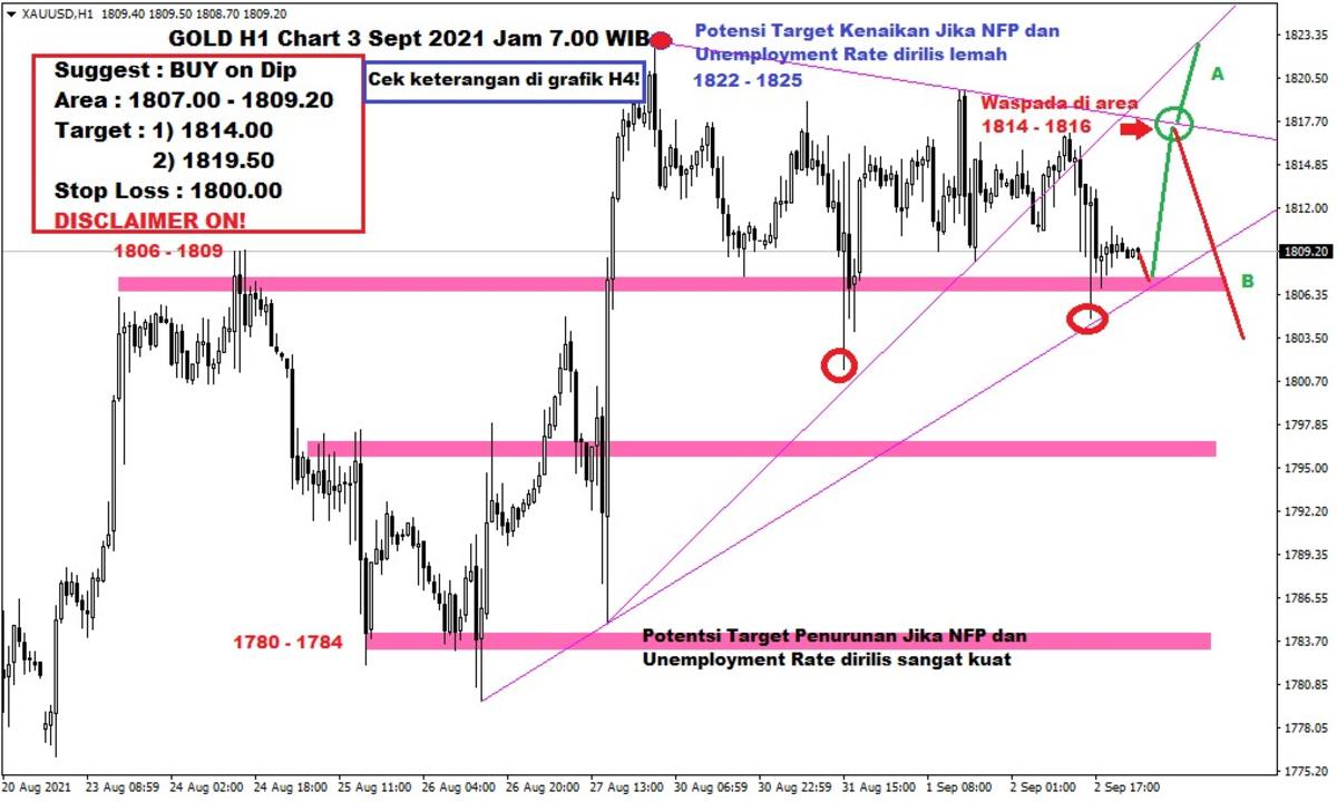 Pergerakan Harga Emas dan Forex Hari Ini 03 September 2021 gh1
