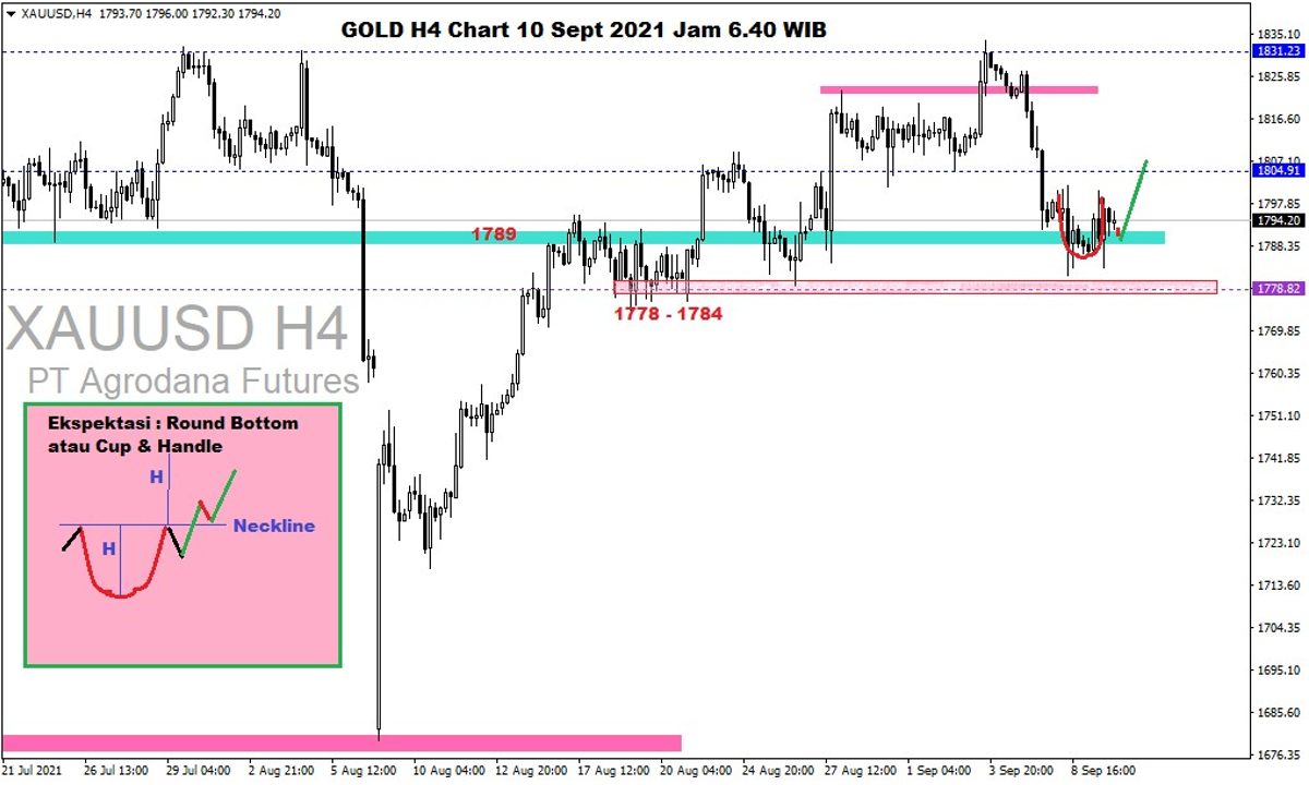 Pergerakan Harga Emas dan Forex Hari Ini 10 September 2021 gh4