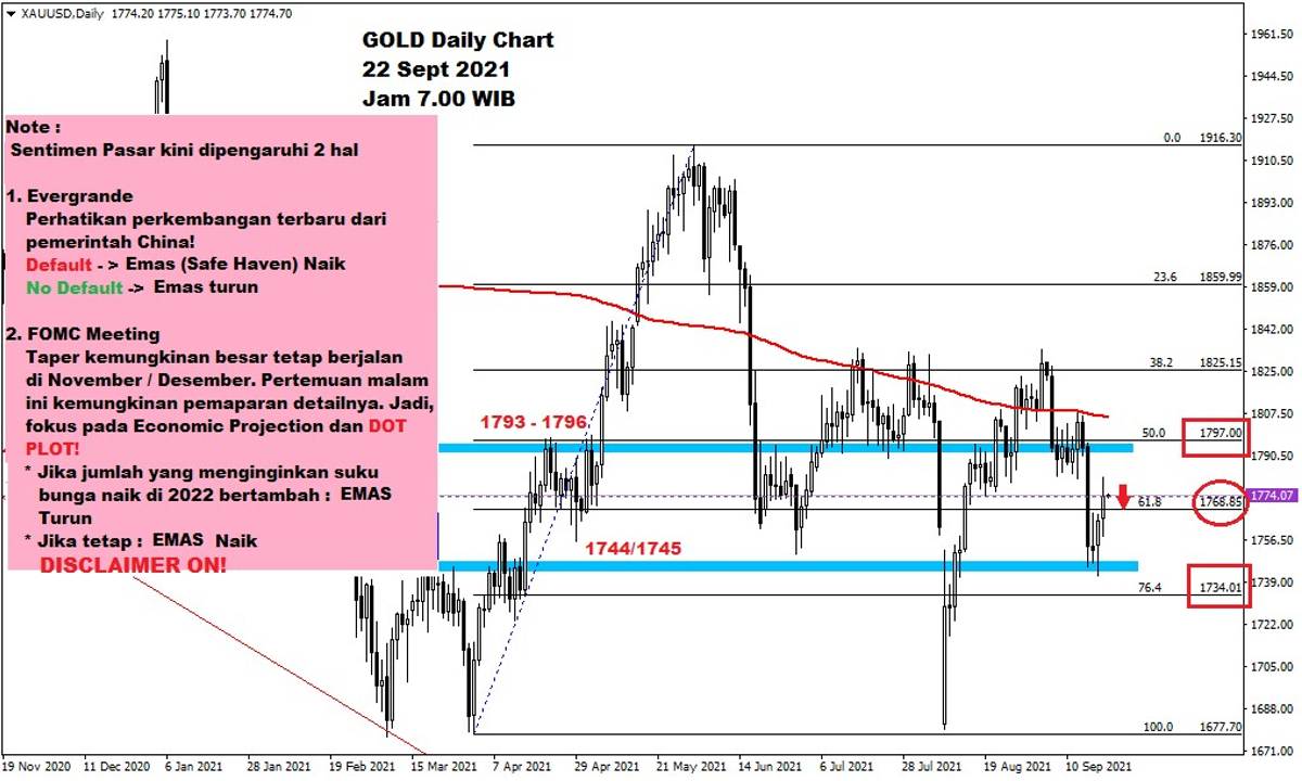 Pergerakan Harga Emas dan Forex Hari Ini 22 September 2021 gd