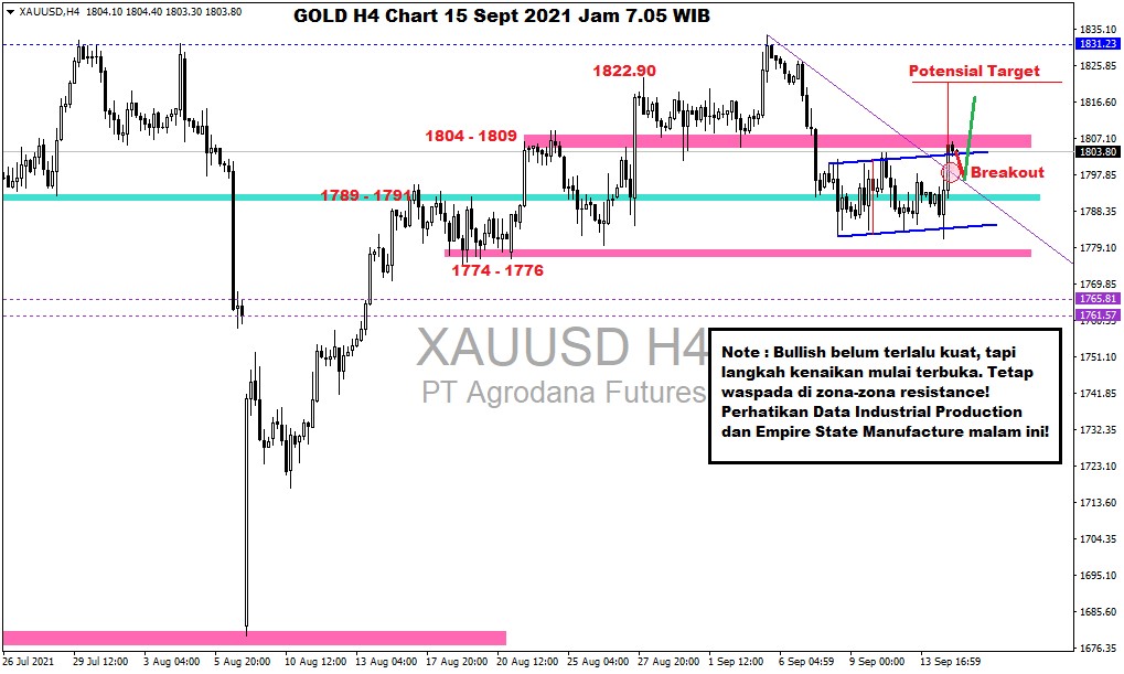 Pergerakan Harga Emas dan Forex Hari Ini 15 September 2021 gh4