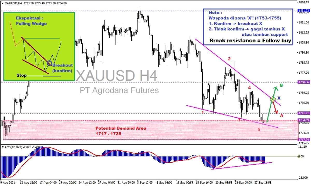 Pergerakan Harga Emas dan Forex Hari Ini 29 September 2021 gh4