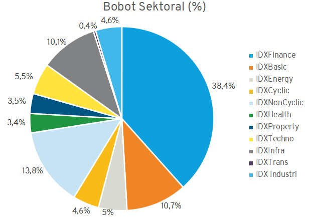 Bobot Sektoral