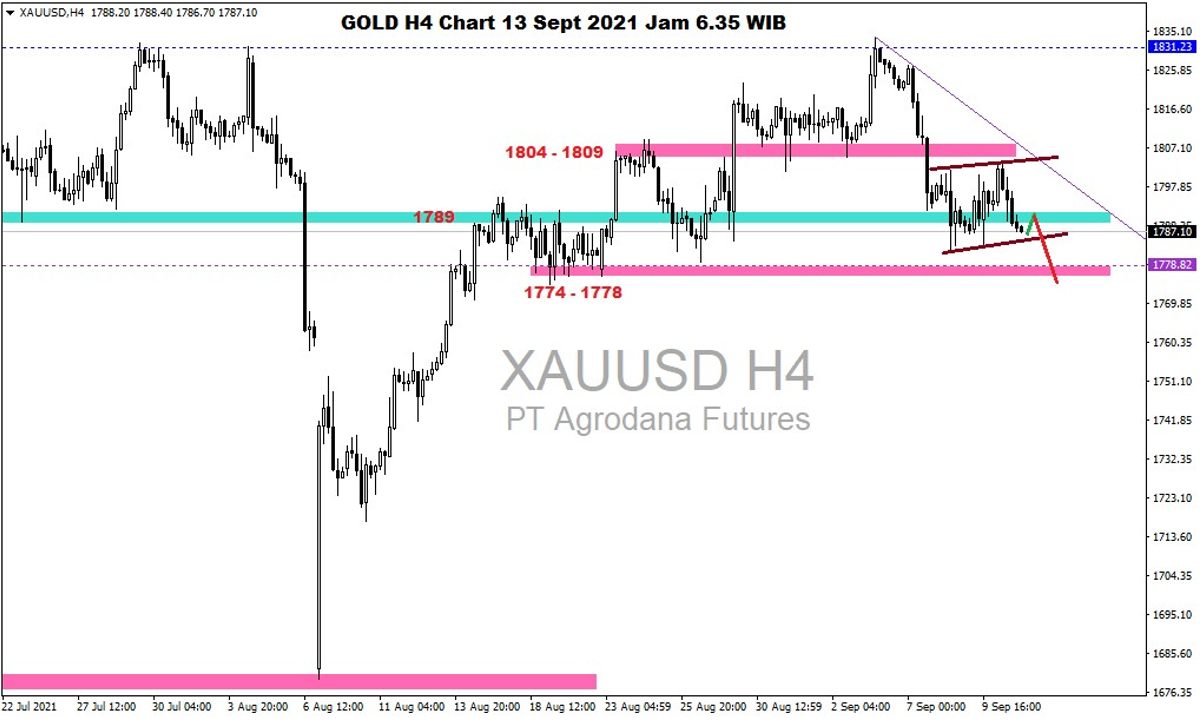 Pergerakan Harga Emas dan Forex Hari Ini 13 September 2021 gh4