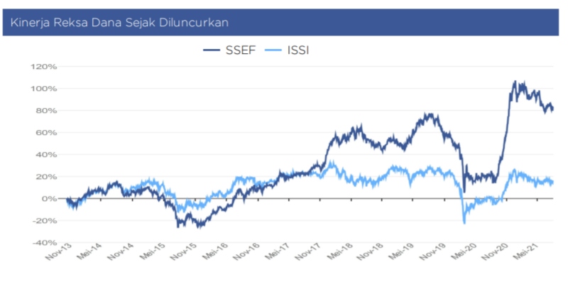 Kinerja Reksa Dana Sucorinvest Sharia Equity Fund 1