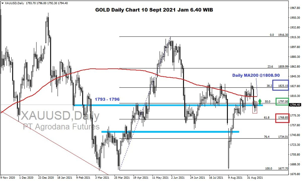 Pergerakan Harga Emas dan Forex Hari Ini 10 September 2021 gd