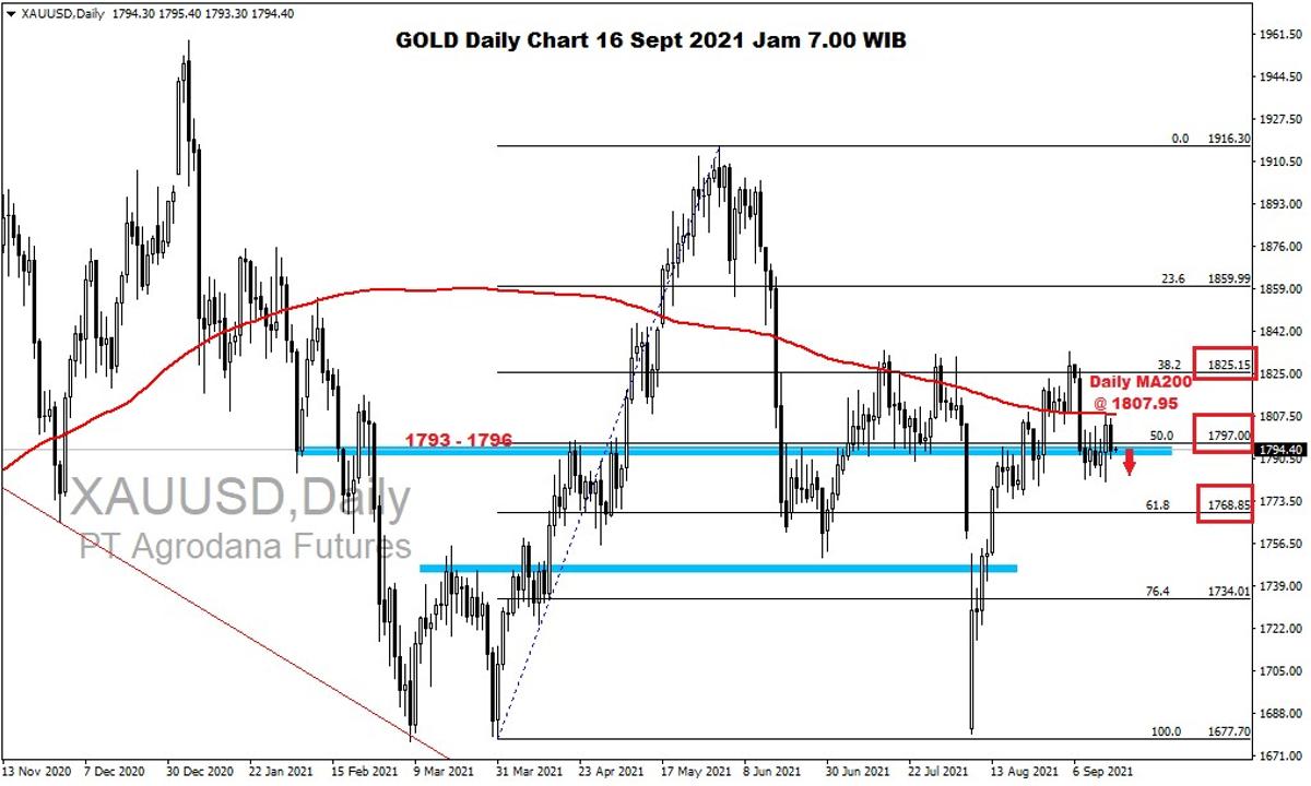 Pergerakan Harga Emas dan Forex Hari Ini 16 September 2021 gd