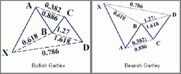 Yang Perlu Anda Ketahui tentang Harmonic Pattern the gartley