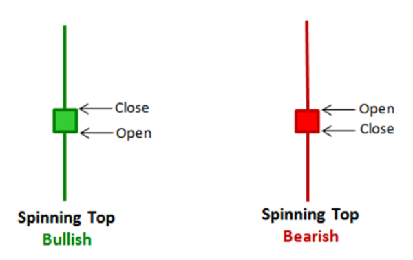 Want to Trade_ These Candlestick Patterns You Should Know! 'Spinning Tops' Want to Trade_ These Candlestick Patterns You Should Know! 'Spinning Tops'