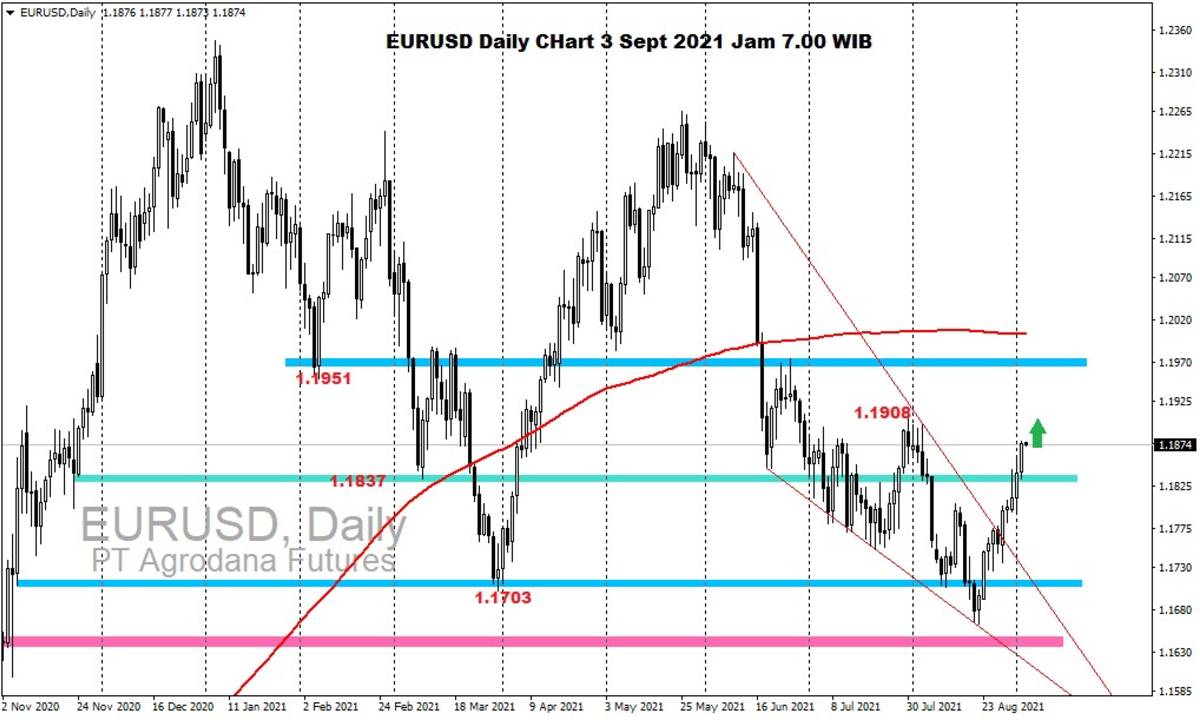 Pergerakan Harga Emas dan Forex Hari Ini 03 September 2021 fd