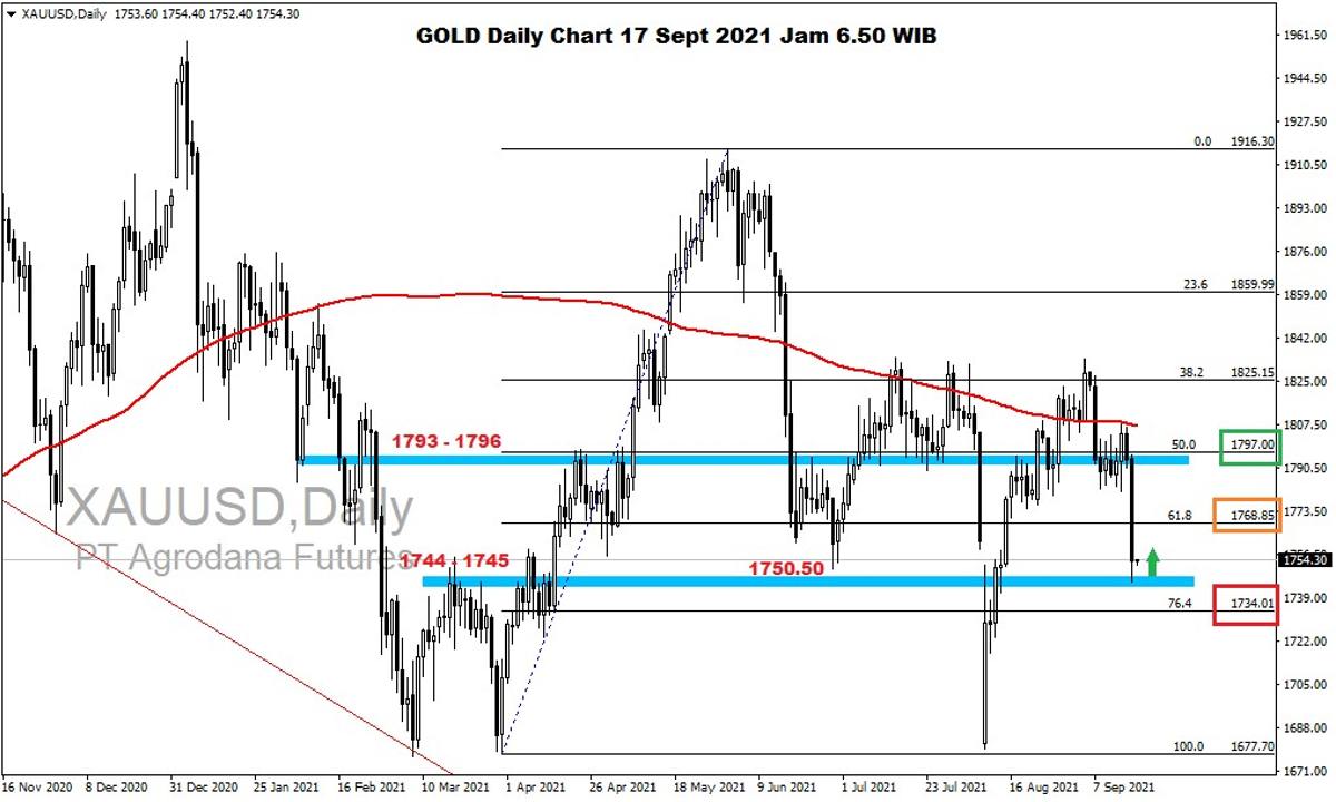 Pergerakan Harga Emas dan Forex Hari Ini 17 September 2021 gd