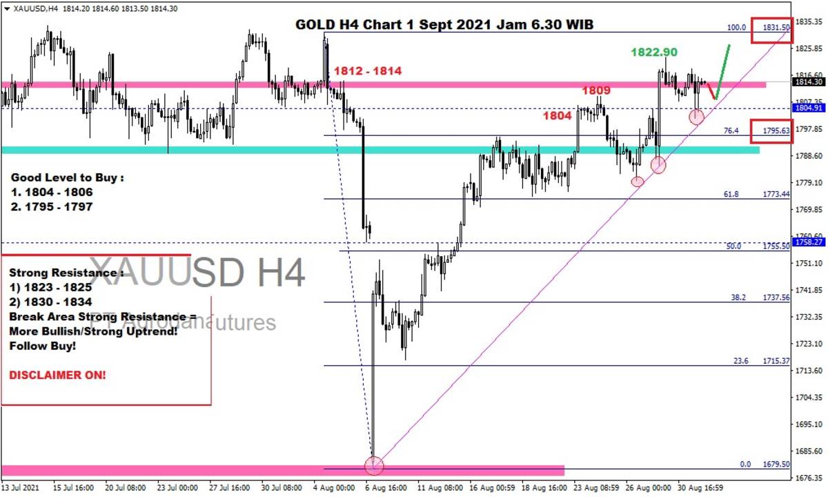 Pergerakan Harga Emas dan Forex Hari Ini 01 September 2021 gh4