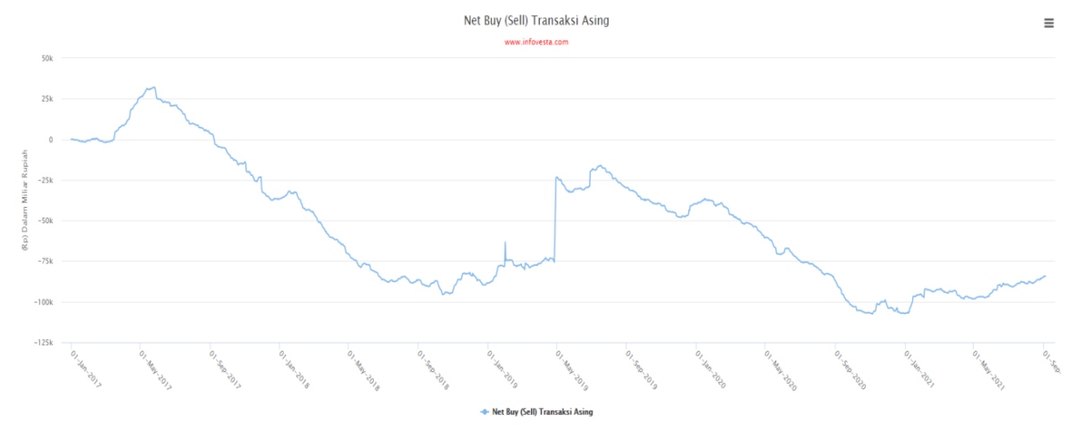 Investment Outlook Finansialku 6-10 September 2021 Net buy transaksi asing