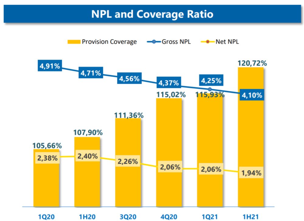 Kinerja Fundamental BBTN, Bersaing Di Tengah Big Banks NPL n coverage ratio