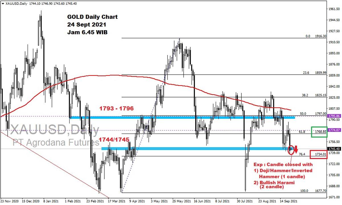 Pergerakan Harga Emas dan Forex Hari Ini 24 September 2021 gd