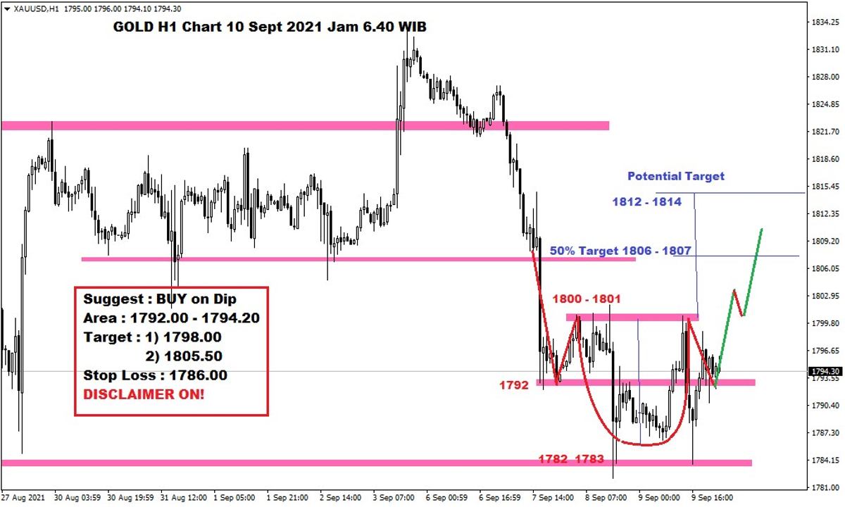 Pergerakan Harga Emas dan Forex Hari Ini 10 September 2021 gh1