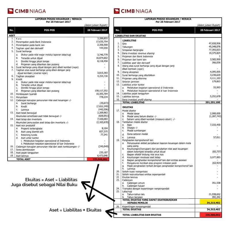 contoh laporan keuangan dari PT Bank CIMB Niaga Tbk