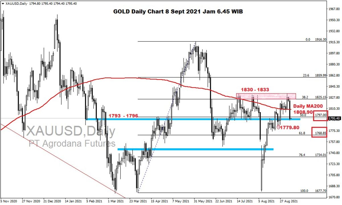Pergerakan Harga Emas dan Forex Hari Ini 8 September 2021 gd