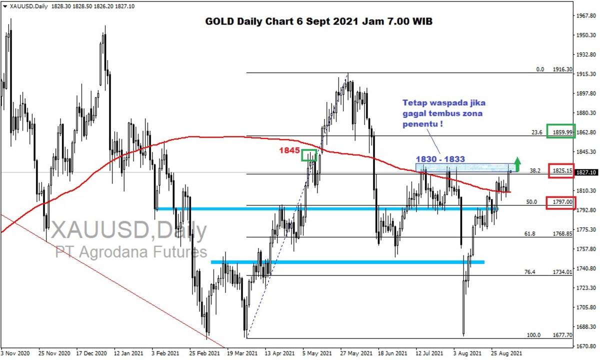 Pergerakan Harga Emas dan Forex Hari Ini 6 September 2021 gd