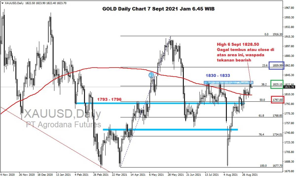 Pergerakan Harga Emas dan Forex Hari Ini 7 September 2021 gd