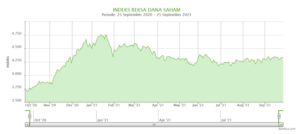 Untung Hingga 18,84% dalam 1 Tahun di Reksa Dana Batavia Dana Saham Indeks Reksa Dana Saham