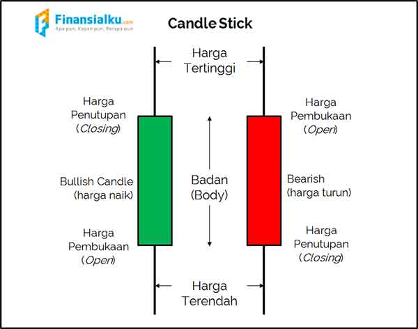 Ini Pola Candlestick Dalam Trading Yang Kamu Harus Tahu