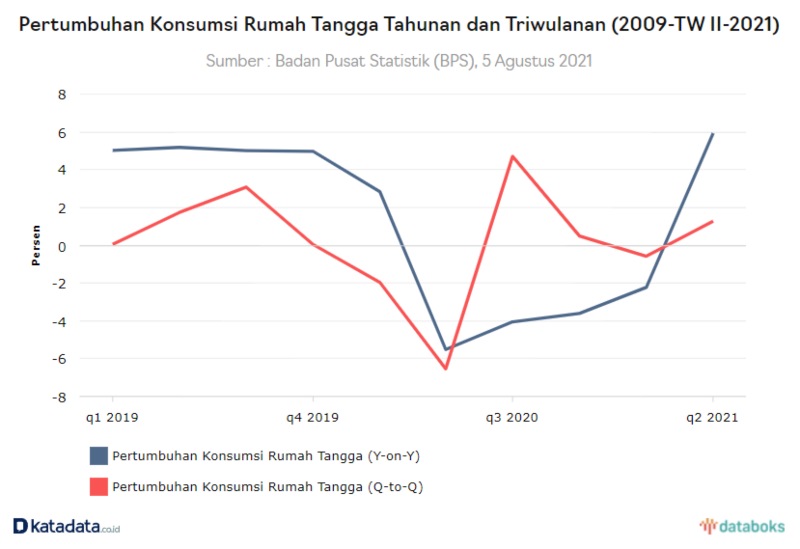 Haruskah Pelit Pada Diri Sendiri Untuk Capai Tujuan konsumsi rumah tangga pada kuartal II Tahun 2021