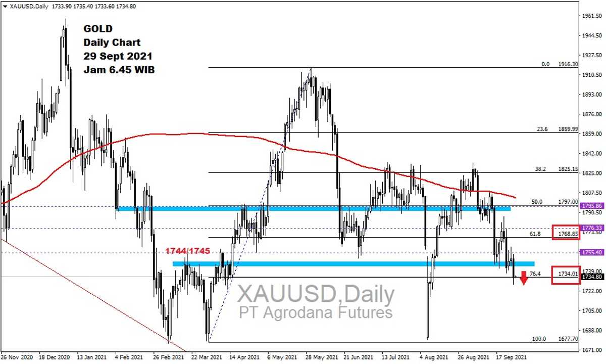 Pergerakan Harga Emas dan Forex Hari Ini 29 September 2021 gd