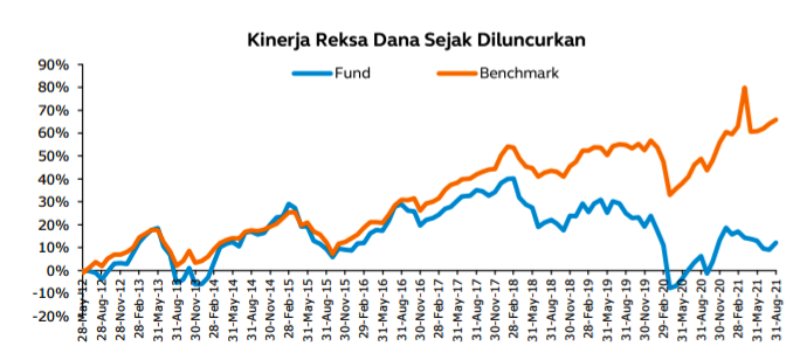 Kinerja Reksa Reksa Dana Campuran Principal Balanced StrategicDana Principal Balanced Strategic Plus