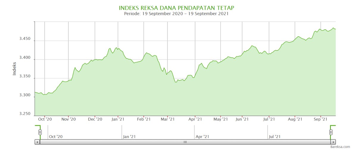 Analisis Reksa Dana Pendapatan Tetap BNP Paribas Prima II Kelas RKIndeks Reksa Dana Pendapatan Tetap