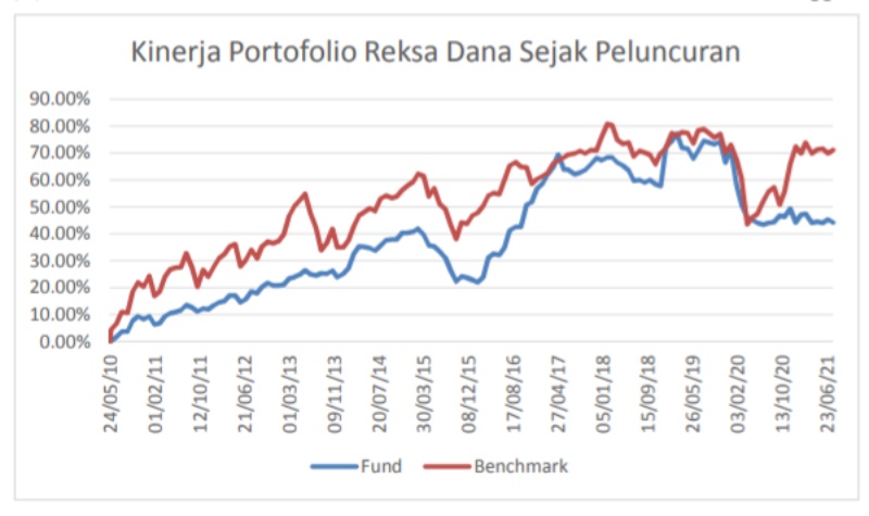 Reksa Dana Campuran Cipta Dinamika, Pilihan Investasi Dinamis Kinerja Reksa Dana Cipta Dinamika 1