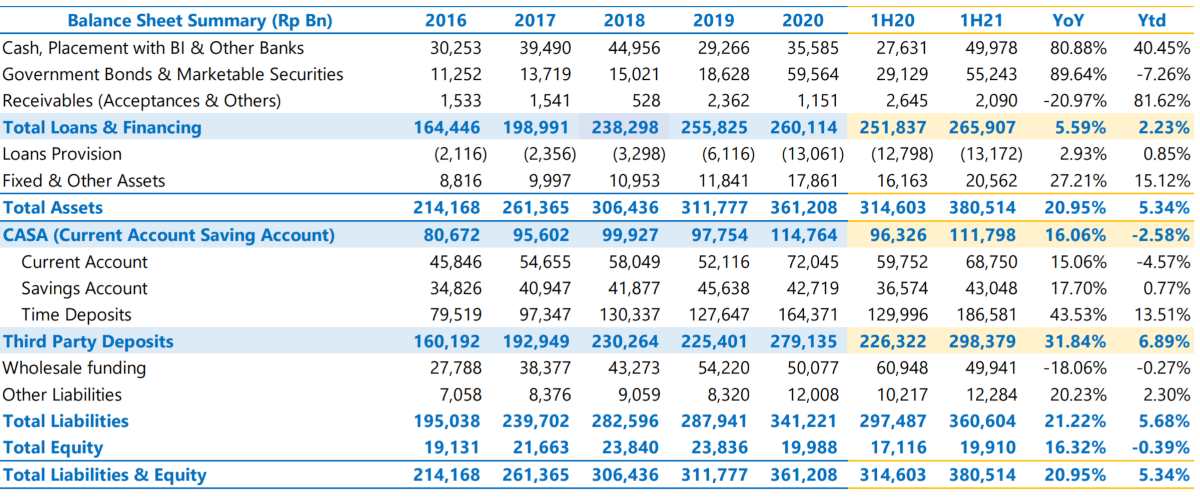 Kinerja Fundamental BBTN, Bersaing Di Tengah Big Banks Neraca dan data operasional BBTN