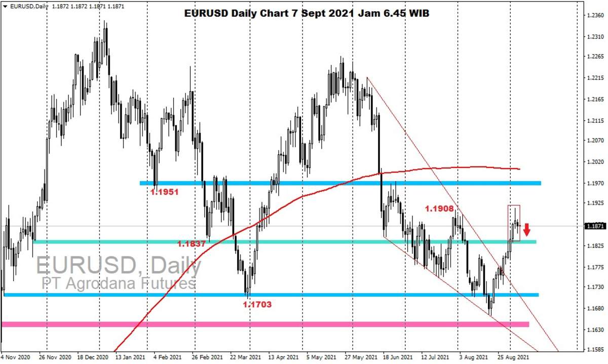 Pergerakan Harga Emas dan Forex Hari Ini 7 September 2021 fd