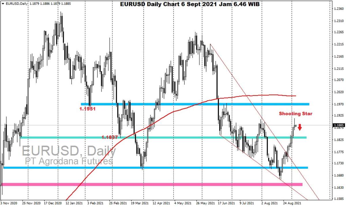 Pergerakan Harga Emas dan Forex Hari Ini 6 September 2021 fd