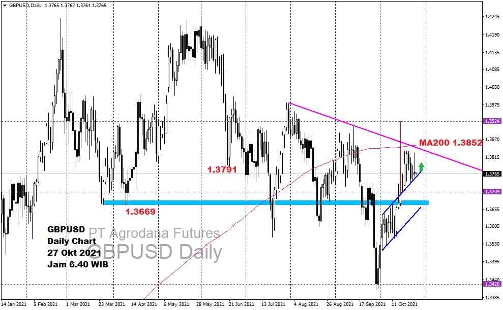 Pergerakan Harga Emas dan Forex Hari Ini 27 Oktober 2021 fd