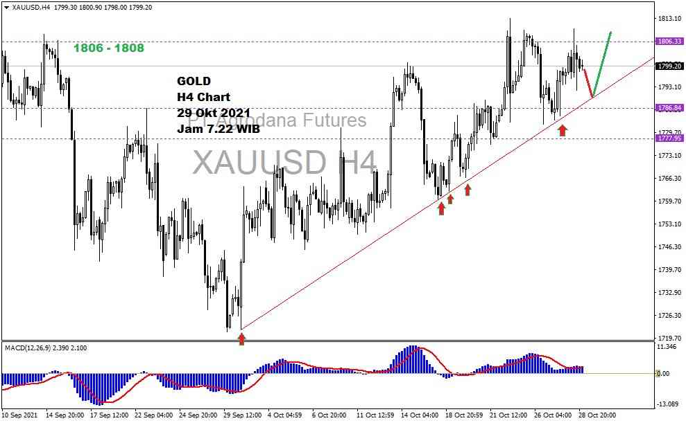 Pergerakan Harga Emas dan Forex Hari Ini 29 Oktober 2021 gh4
