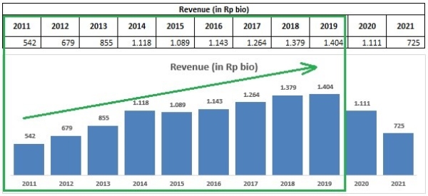 revenue MTLA