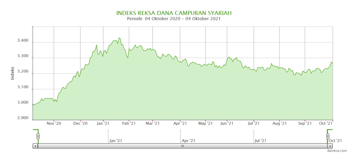 Reksa Dana Campuran Danareksa Syariah Berimbang Indeks Reksa Dana Campuran Syariah