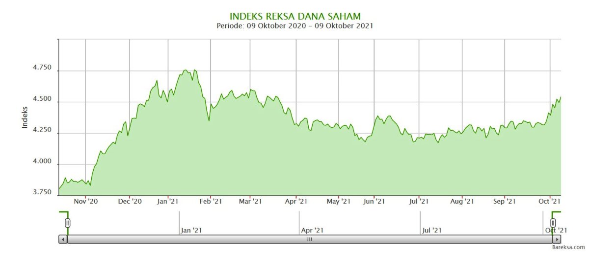 Indeks Reksa Dana Saham