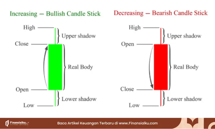 cara membaca candlestick 
