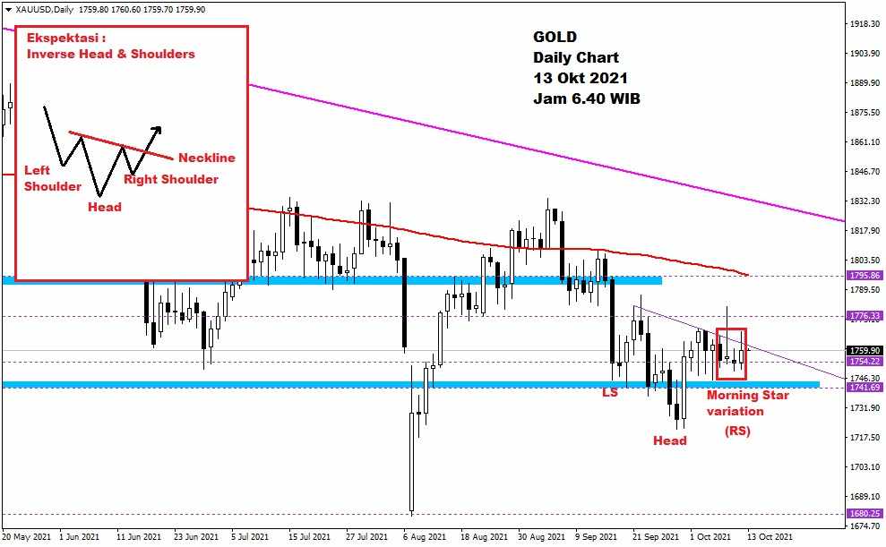 Pergerakan Harga Emas dan Forex Hari Ini 13 Oktober 2021 gd