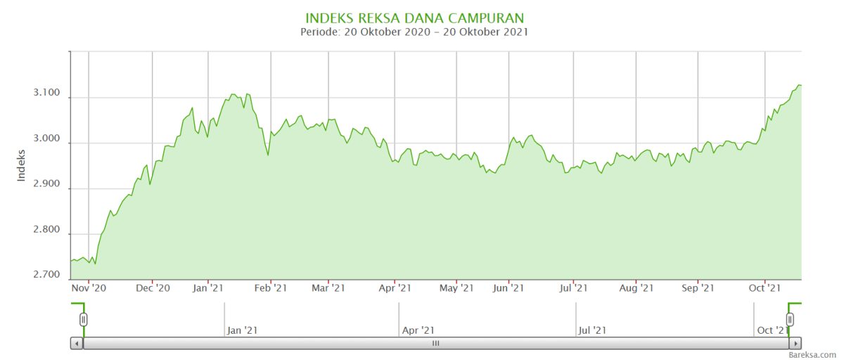 Untung Di Atas 10% p.a. di Reksa Dana Campuran HPAM Flexi Plus Indeks Reksa Dana Campuran