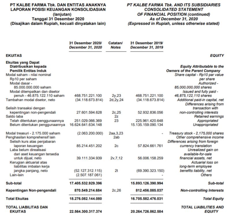 Balance sheet KLBF 2020 - Ekuitas