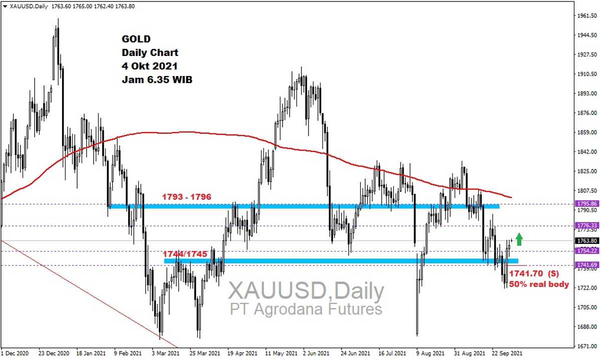 Pergerakan Harga Emas dan Forex Hari Ini 4 Oktober 2021 gd