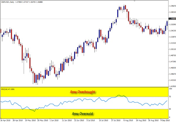 5 Indikator Teknikal Analisis Paling Penting Untuk Trader Pemula! rsi