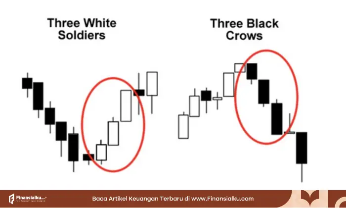 pola candlestick white soldiers