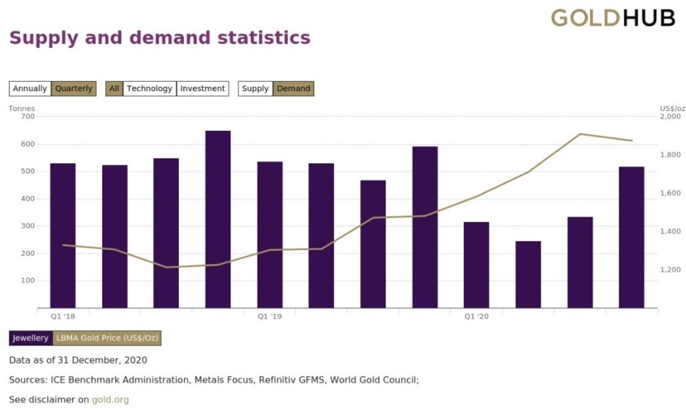 Fakta dan Sejarah Emas, Kenalan Yuk Sama Logam Satu Ini! Supply Demand Gold