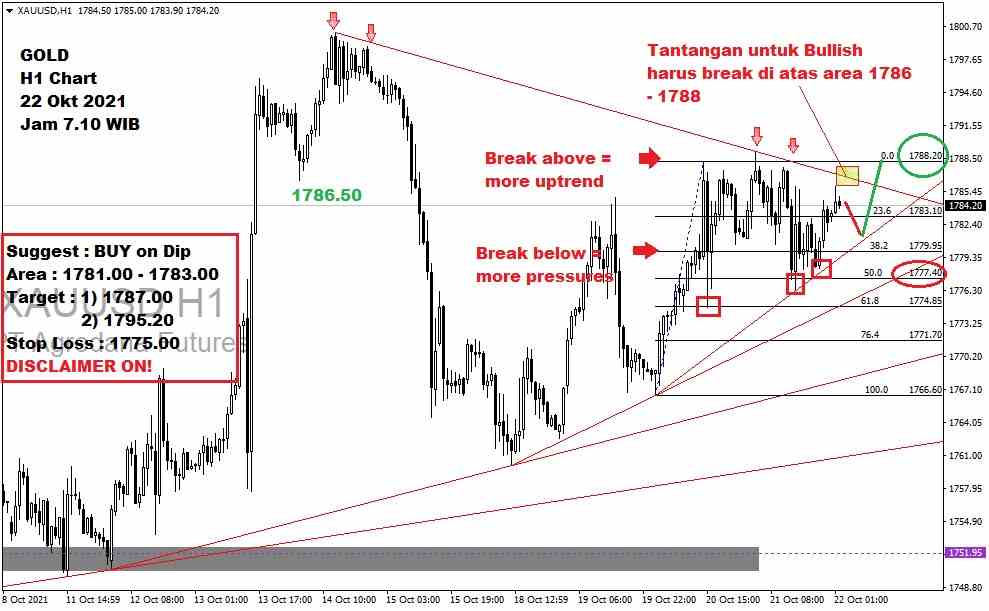 Pergerakan Harga Emas dan Forex Hari Ini 22 Oktober 2021 gh1