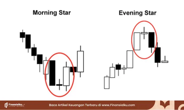 Pola candlestick morning star dan evening star